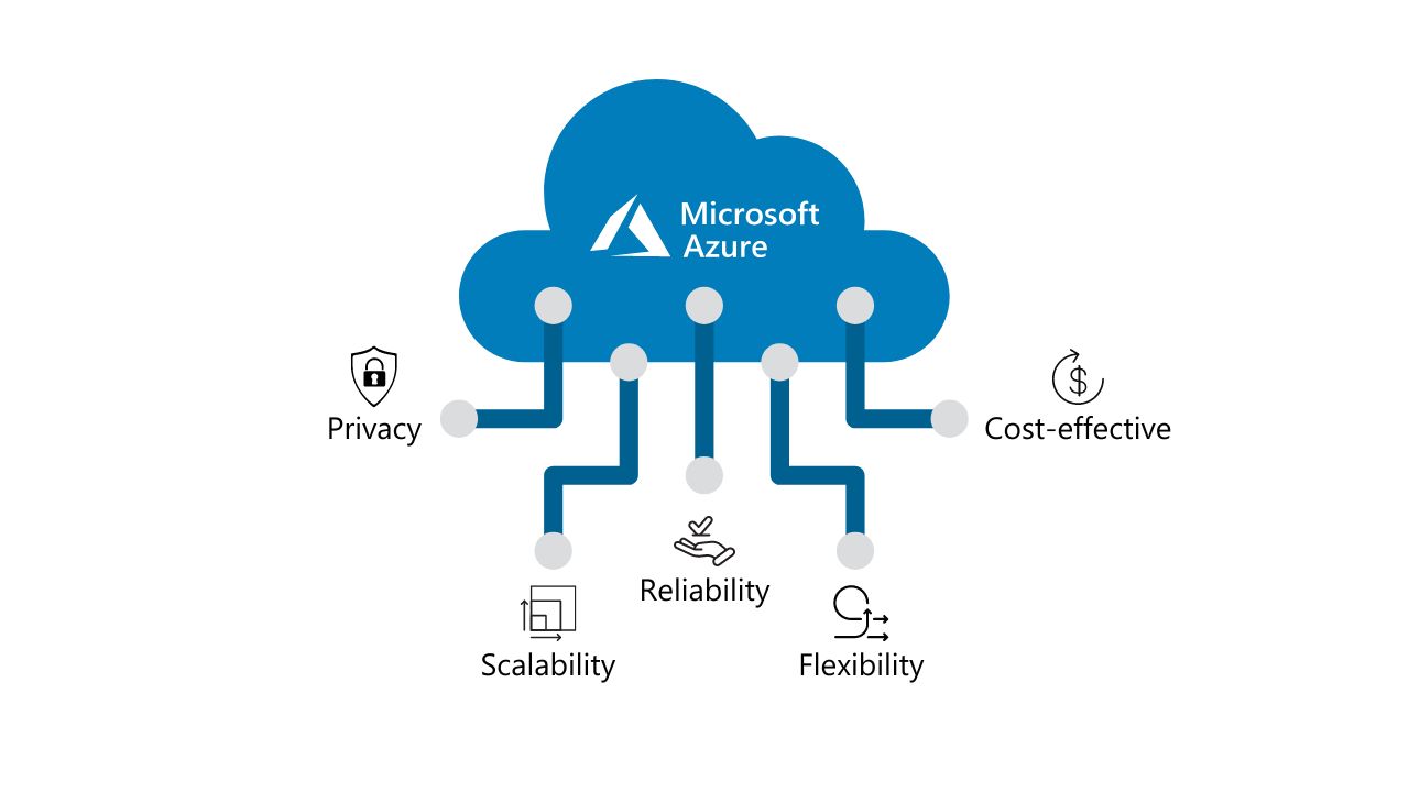 Microsoft Azure benefits