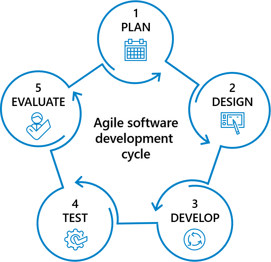 agile methodology sprint cycle diagram