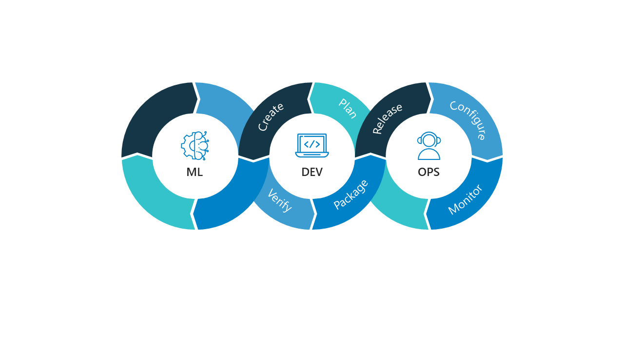 MLOps is positioned to solve many of the same issues that DevOps solves for software engineering