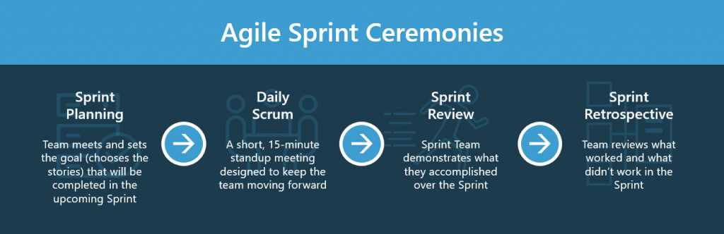 4 agile sprint ceremonies