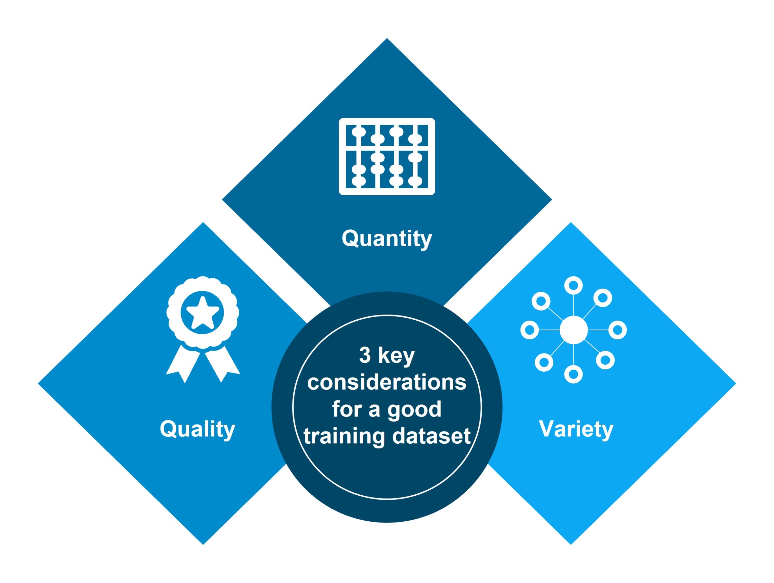 Key considerations for a good training dataset