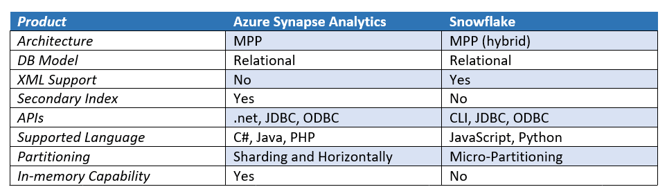 Comparison table Azure Synapse Analytics vs Snowflake