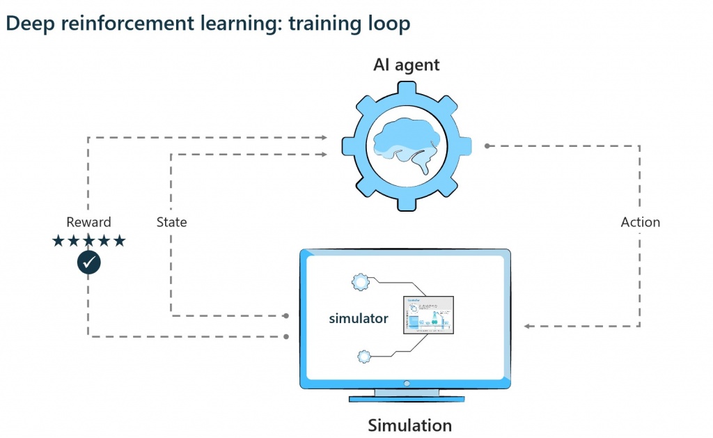 Deep Reinforcement Learning training cycle diagram