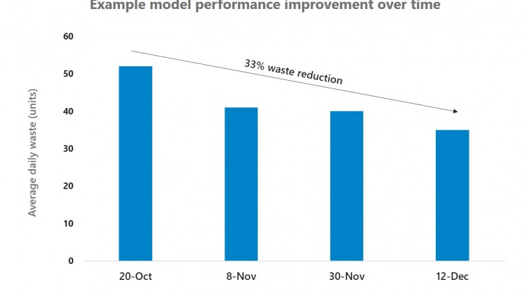 Example model performance improvement over time_graph_v0.1 1