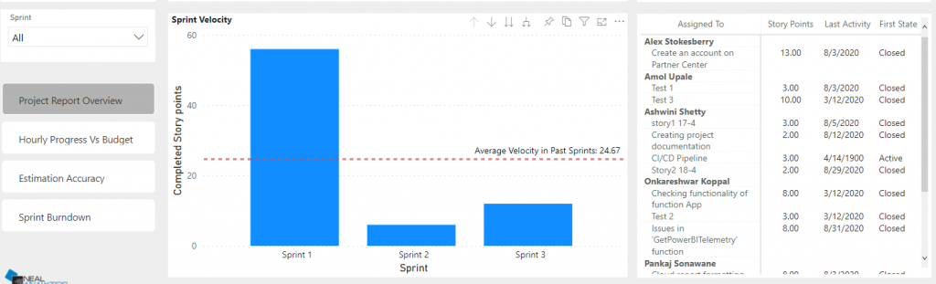 Project report overview - Sprint velocity