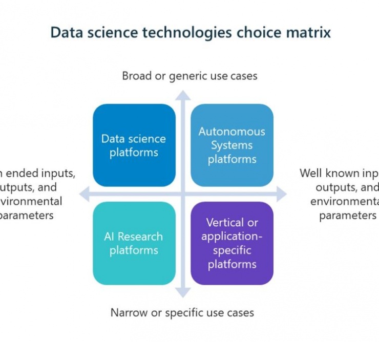 data science technologies choice matrix