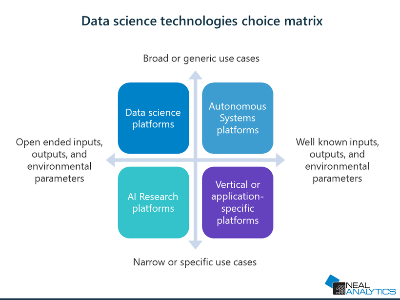 Autonomous Systems and data science technologies decision matrix