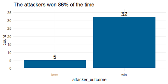 Bar chart of attacker results