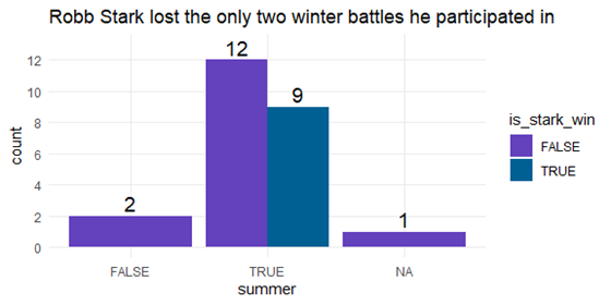 bar chart for robb stark's battle wins by season