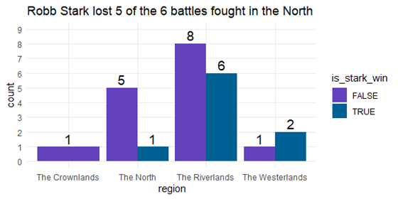 result chart of robb stark battles by region