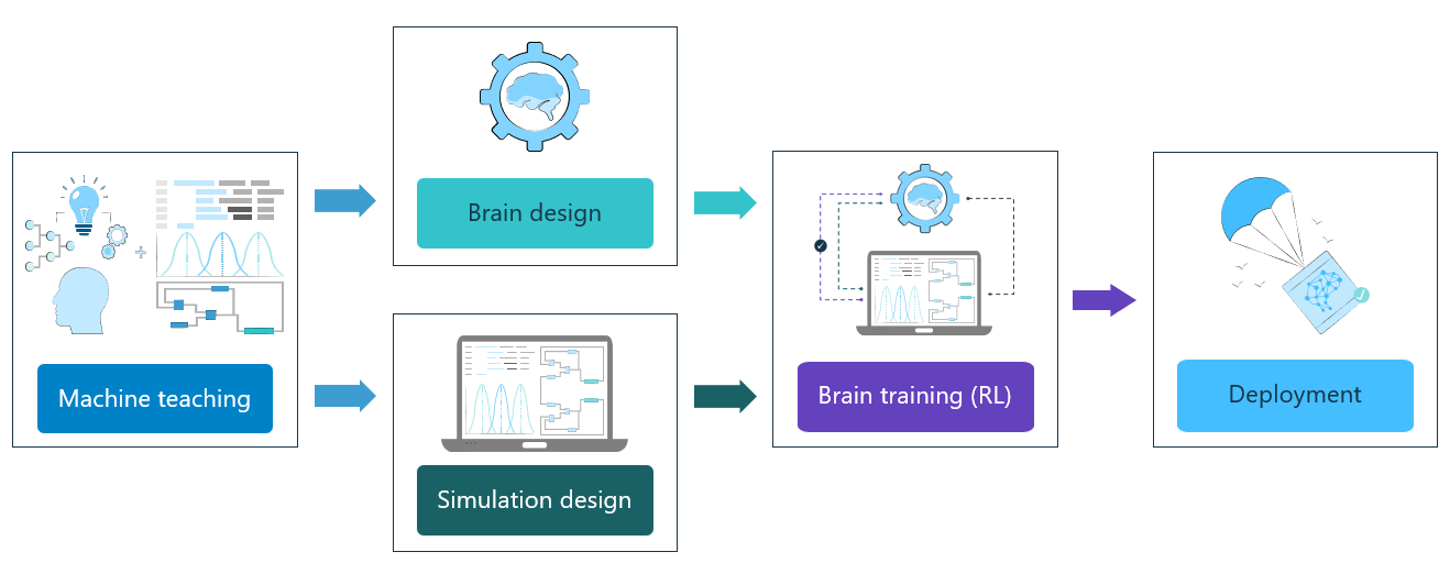 Key elements for designing and deploying a successful reinforcement learning-trained AI solution with Microsoft Project Bonsai