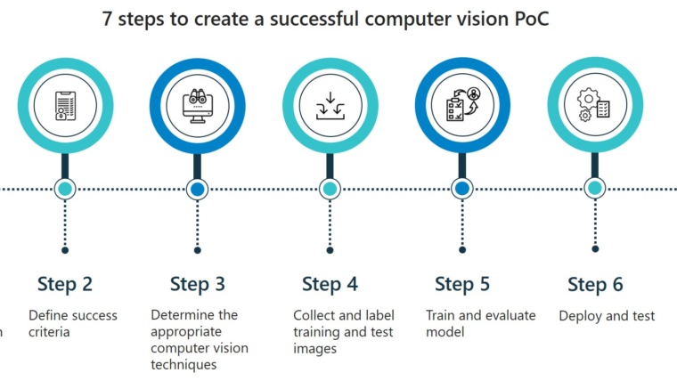 infographic of seven steps to create a successful computer vision PoC