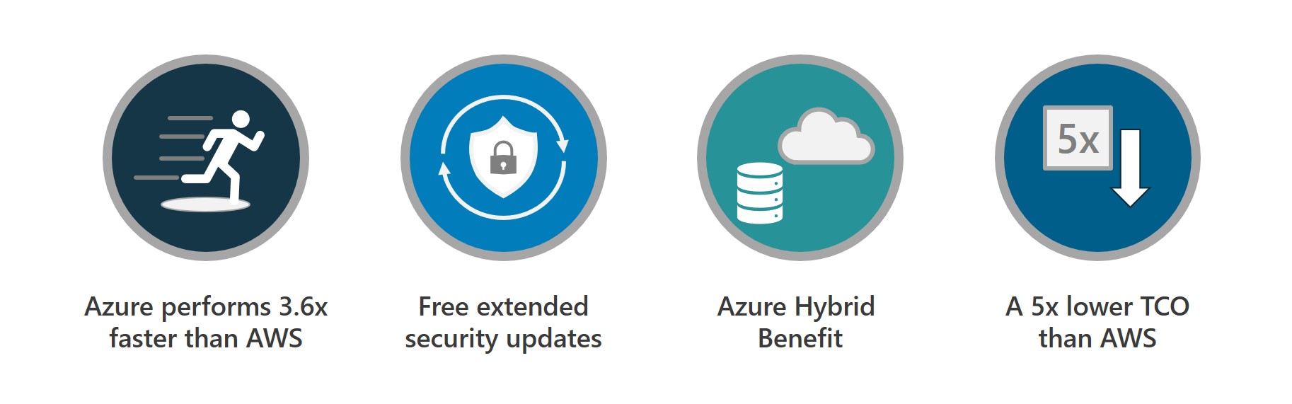 4 reasons why Azure is best for SQL server migration