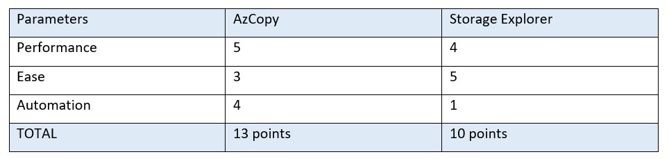 AzCopy vs Storage Explorer comparison table