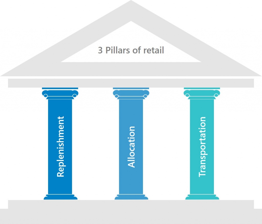 illustration of three blue pillars labeled replenishment, allocation, and transportation