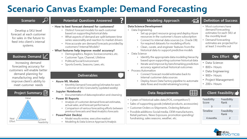 Scenario canvas example - Demand forecasting