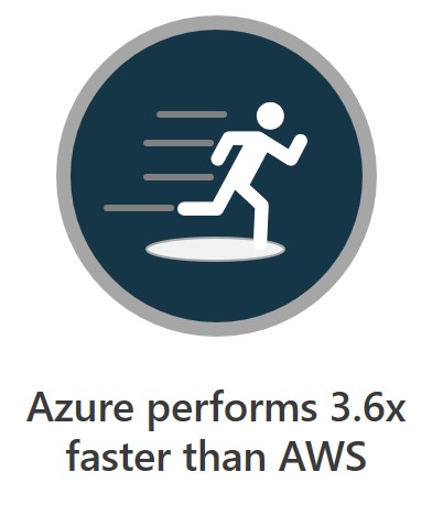 Azure performs faster than AWS