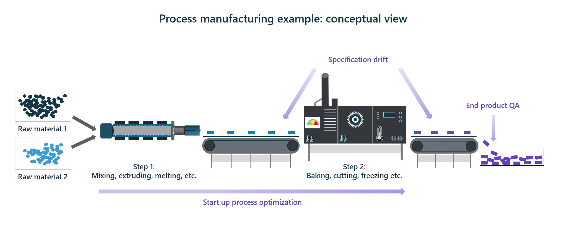 Process manufacturing example-conceptual view