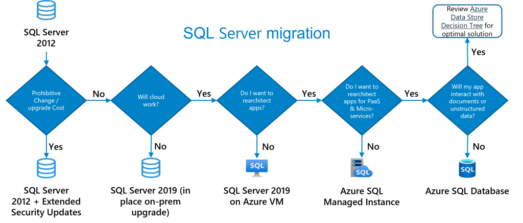 SQL Server migration decision tree