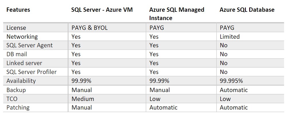 Comparison table of Azure SQL Server on VM vs. Azure SQL Managed Instance vs. Azure SQL Database