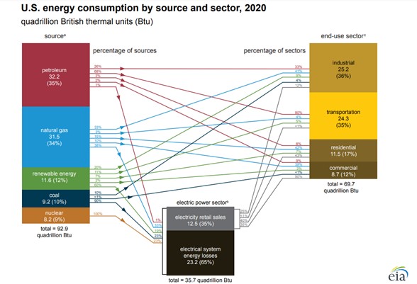 graphic showing US energy consumption by source and sector 2020