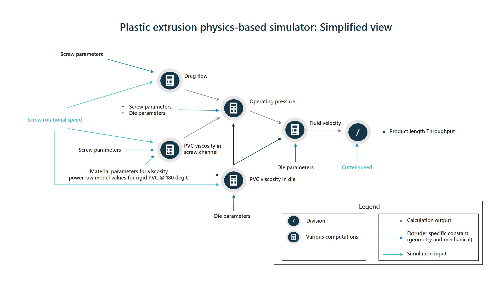 Diagram of plastic extrusion physics-based simulator (simplified)
