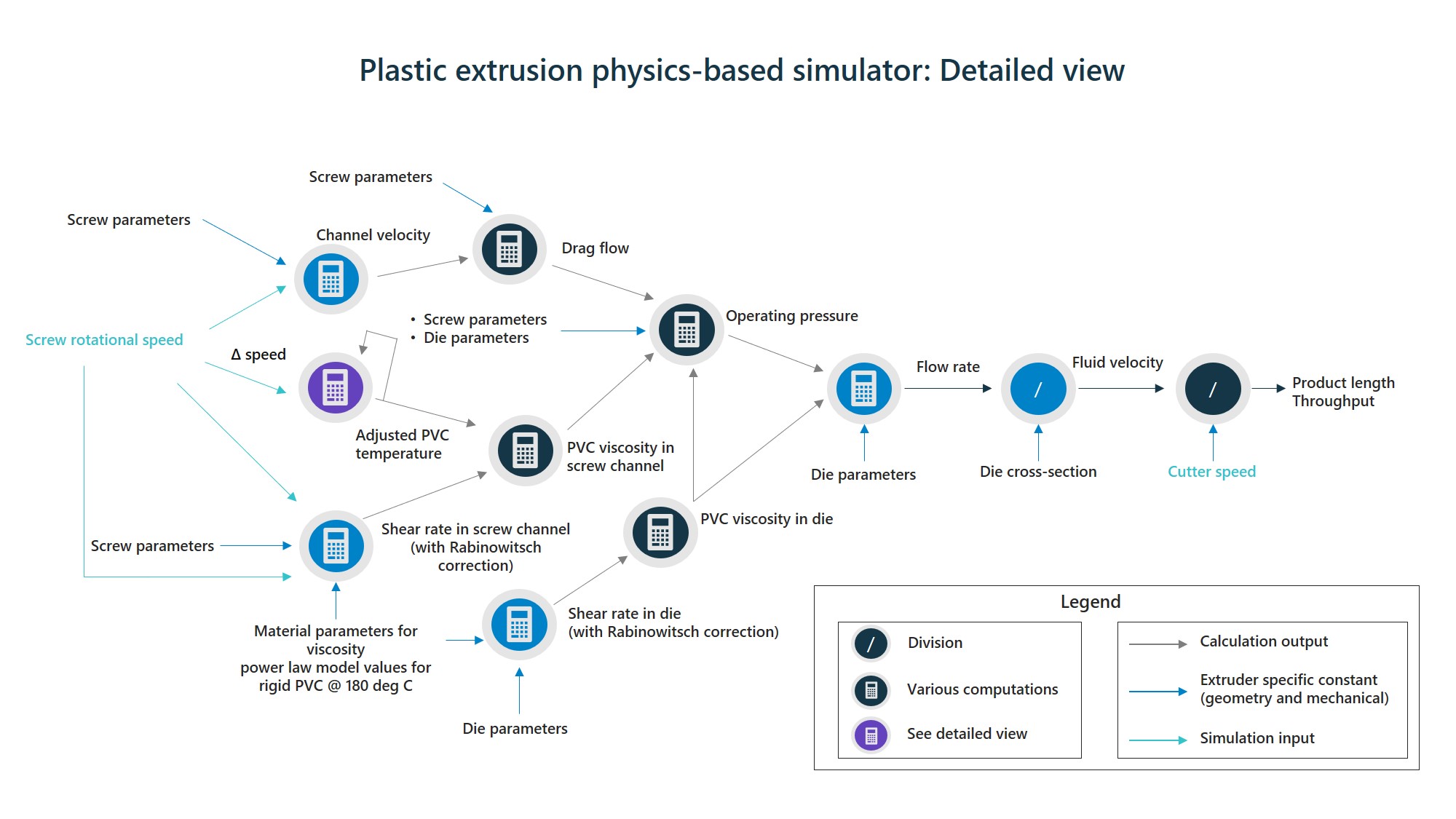 Diagram of plastic extrusion physics-based simulator (detailed)