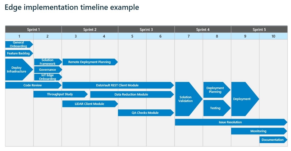 edge implementation timeline example
