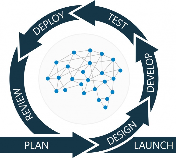Agile process with steps plan, design, develop, test, deploy, review, launch circling a brain made of nodes
