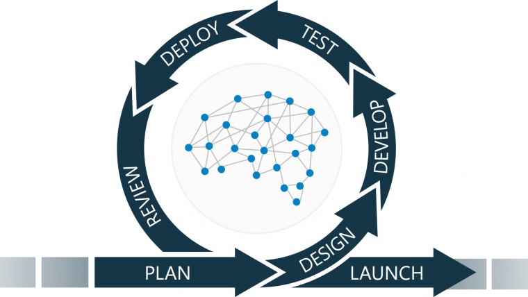 Agile process with steps plan, design, develop, test, deploy, review, launch circling a brain made of nodes