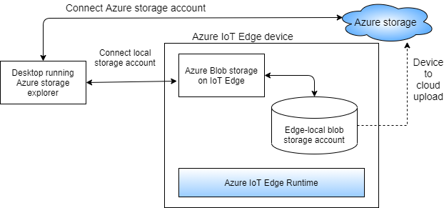 Azure blob storage on IoT Edge devices blog diagram