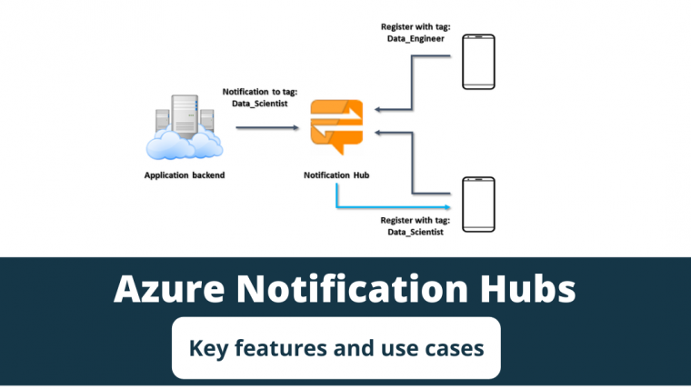 Azure notification hubs ft. image