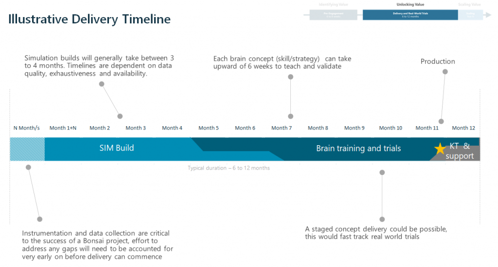 Illustrative delivery timeline of a Bonsai project in phase 2