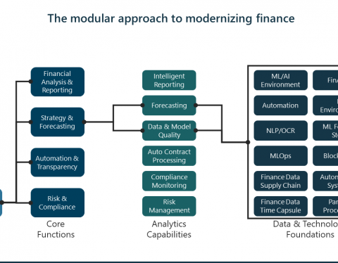 Modular approach to modernizing finance