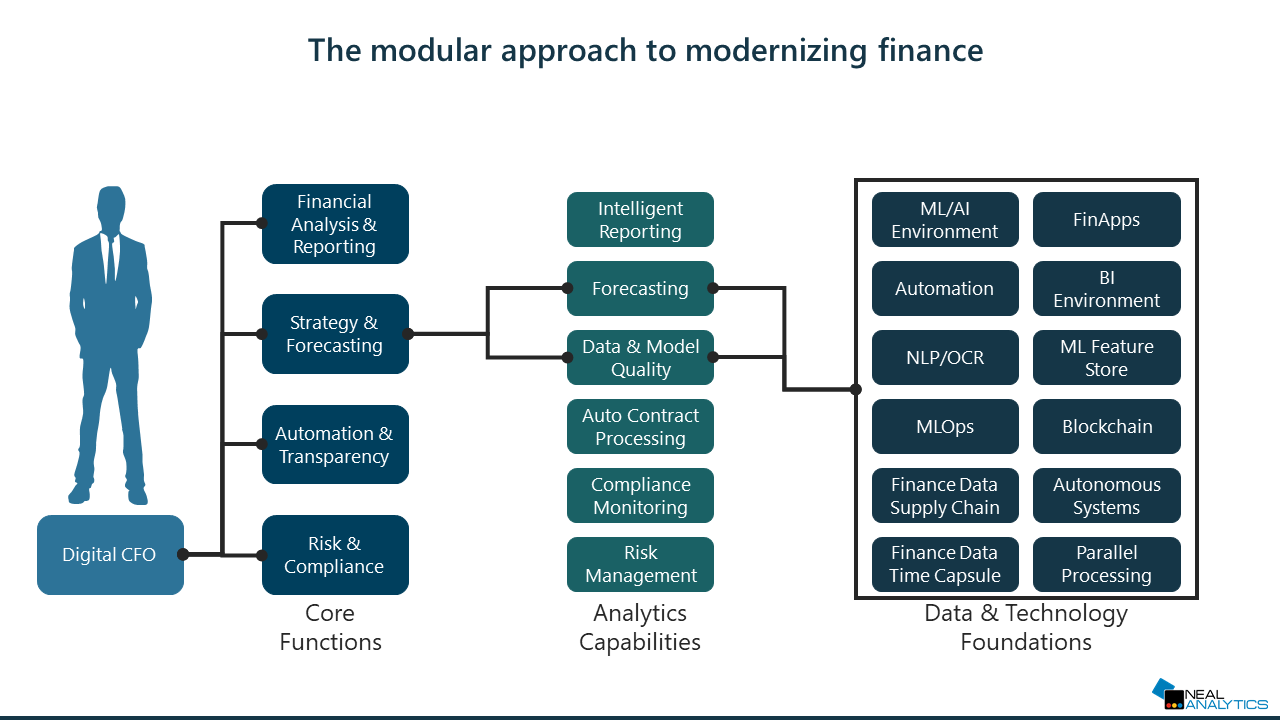 Modular approach to modernizing finance