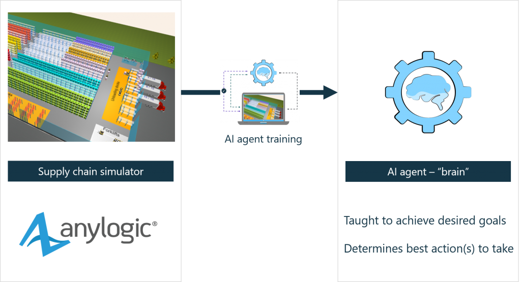 AnyLogic simulation for training AI agent