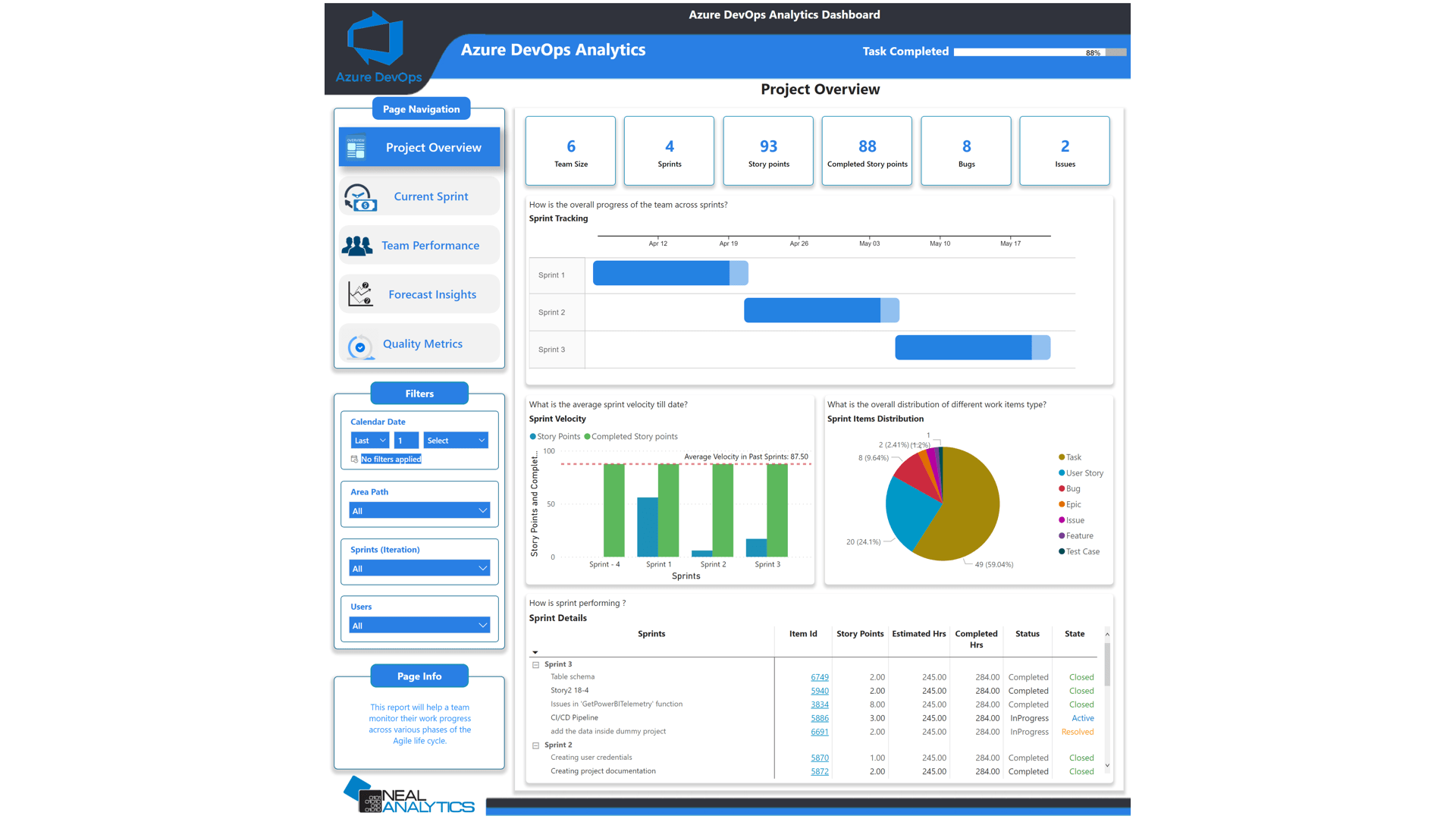 Azure DevOps Analytics Dashboard screenshot showing project overview