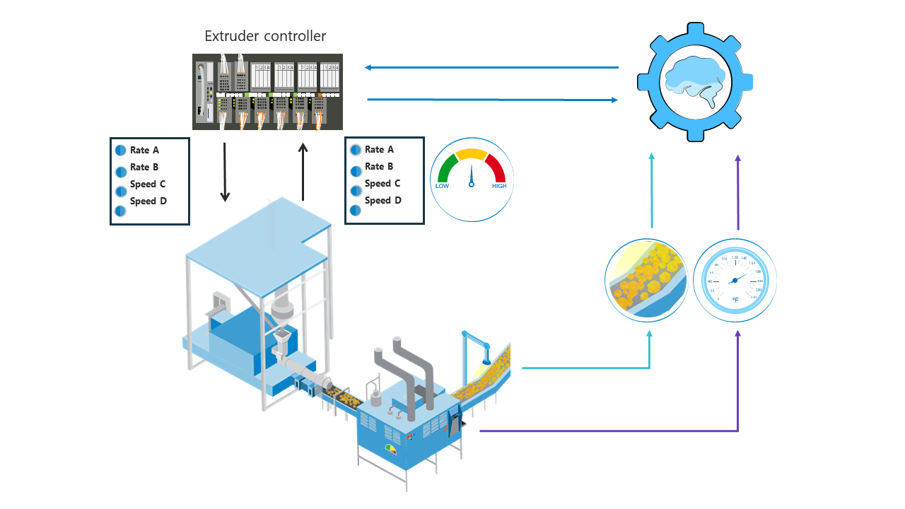 Controlling the process controller