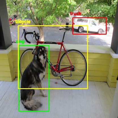 YOLO object detection using OpenCV and python