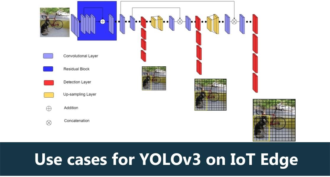 Use cases for YOLOv3 on IoT Edge featured image