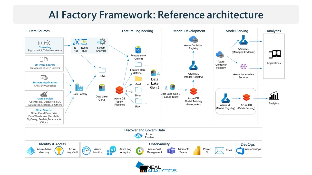 Neal Analytics AI Factory Framework reference architecture diagram