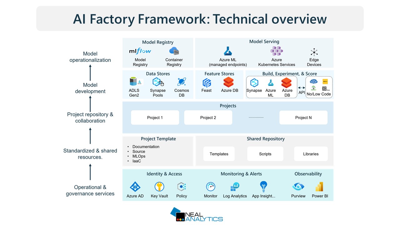 Neal Analytics AI Factory Framework technical overview diagram