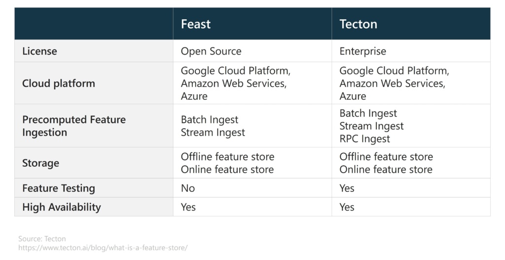 Comparison between Feast and Tecton