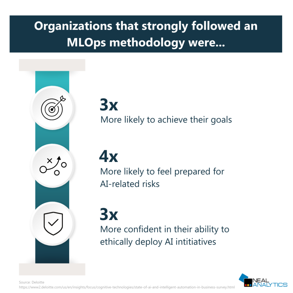 MLOps methodology benefits infographic - Deloitte study