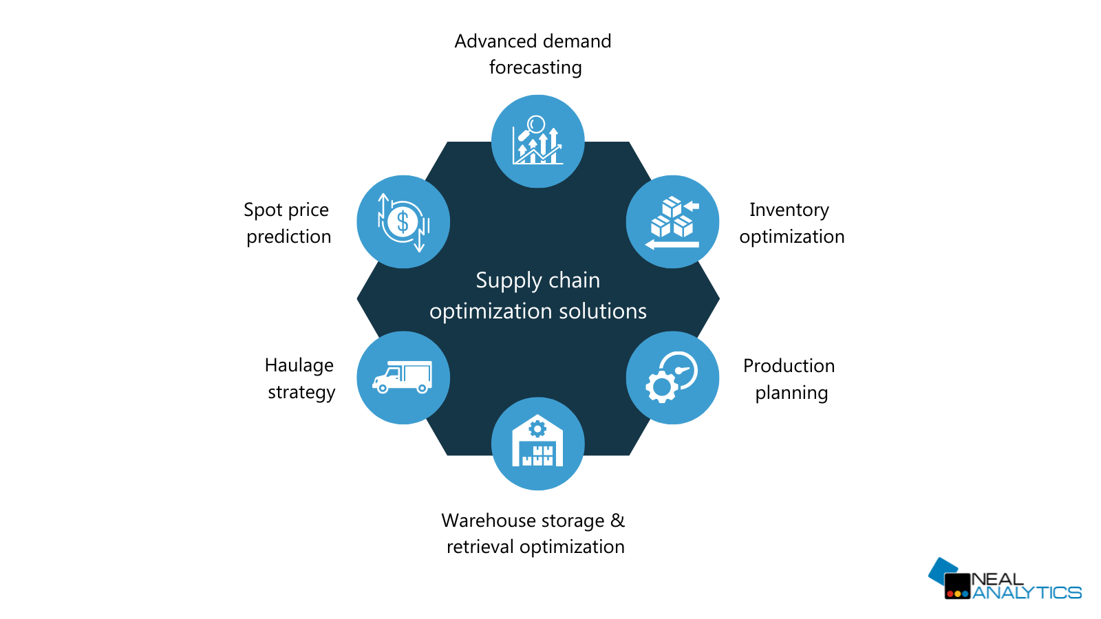 Supply chain optimization solutions