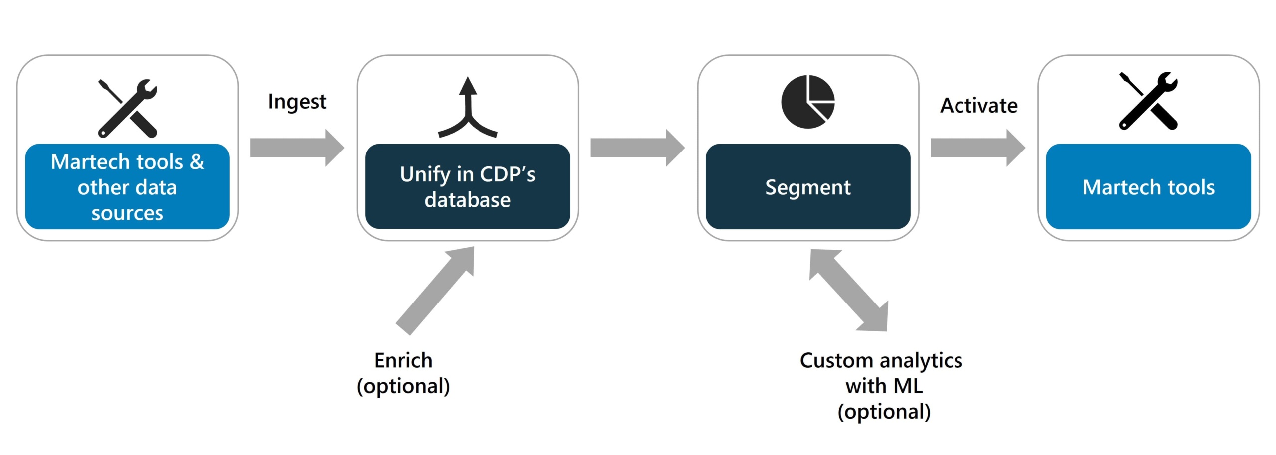 CDP simplified architecture diagram