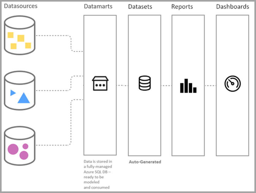 Power BI Datamart data sources diagram