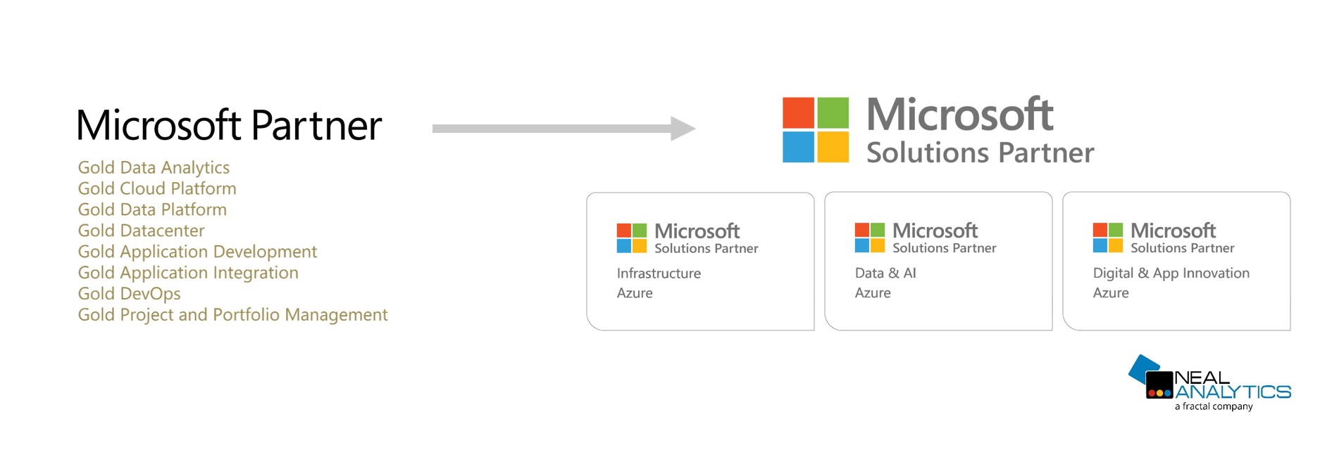 Neal Analytics Microsoft Partner to Microsoft Solutions Partner changes