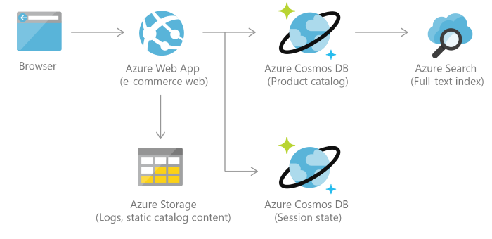 Cosmos DB architecture for retail