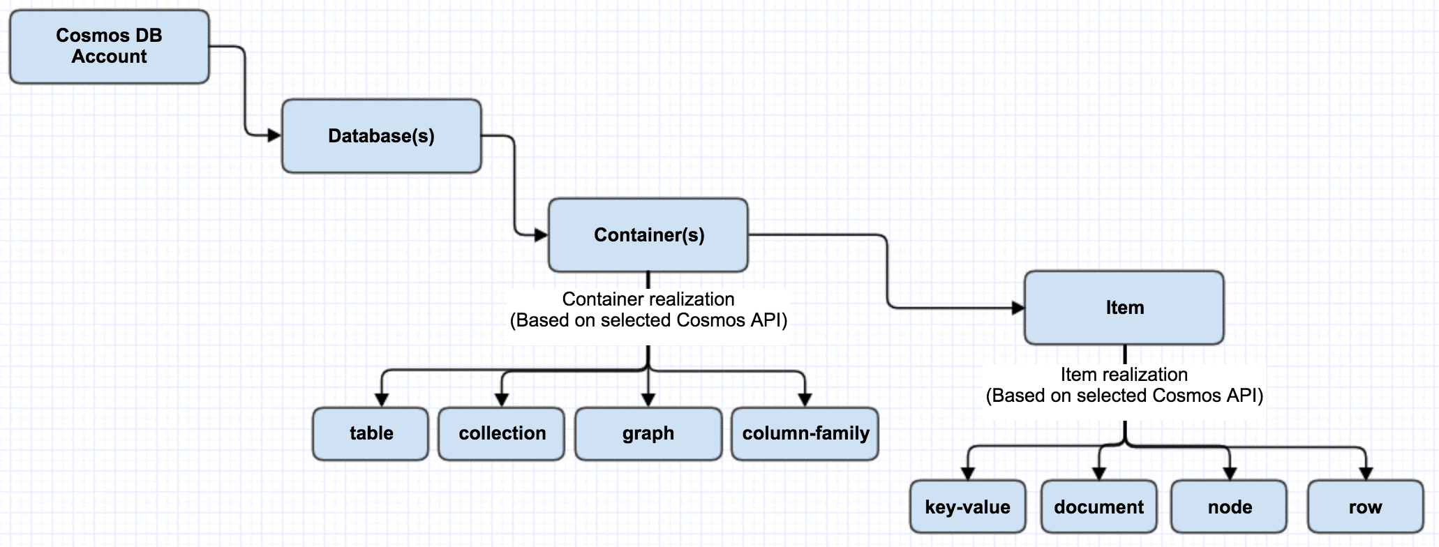 Cosmos DB containers architecture